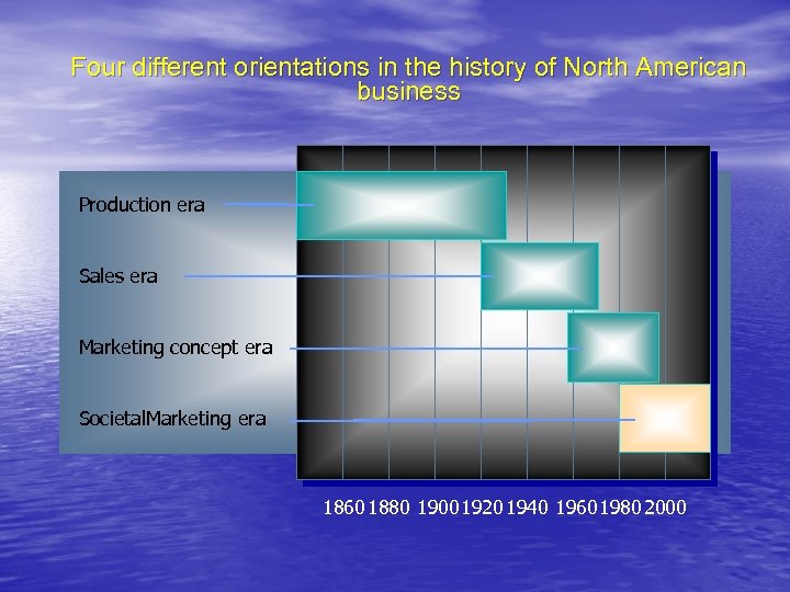 Four different orientations in the history of North American business Production era Sales era