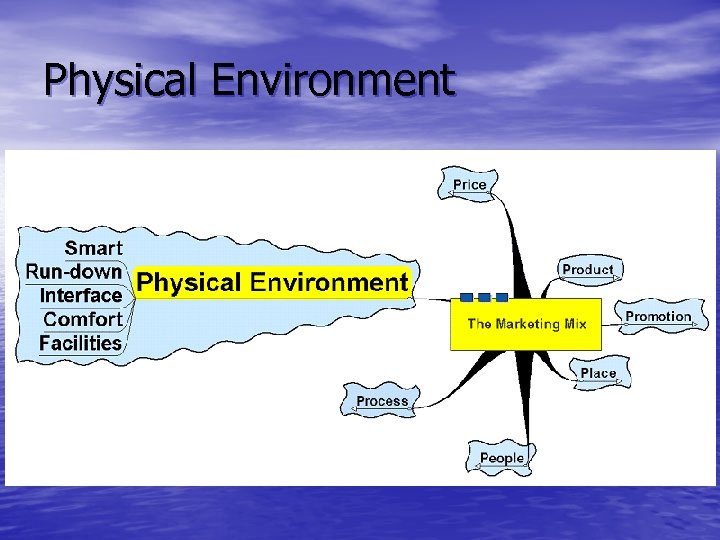 Physical Environment 