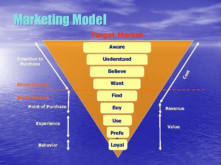 Marketing Model Target Market Aware Intention to Purchase Understand Above the Line Want Below