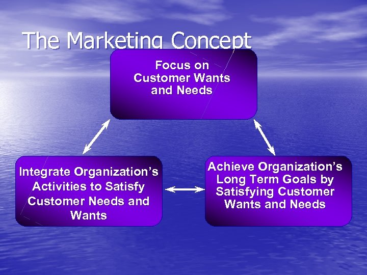 The Marketing Concept Focus on Customer Wants and Needs Integrate Organization’s Activities to Satisfy