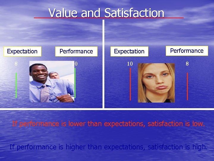 Value and Satisfaction Expectation 8 Performance 10 Expectation Performance 10 8 If performance is