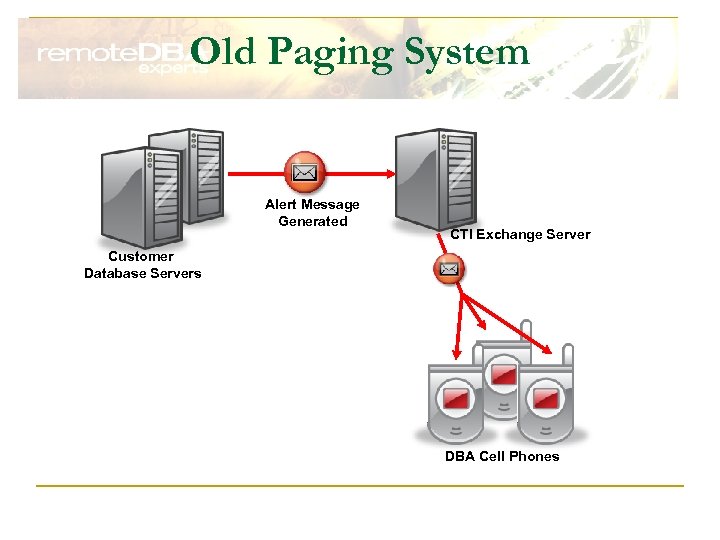 Old Paging System Alert Message Generated CTI Exchange Server Customer Database Servers DBA Cell