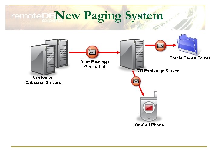 New Paging System Alert Message Generated Oracle Pages Folder CTI Exchange Server Customer Database