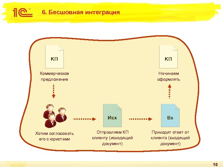 6. Бесшовная интеграция Коммерческое предложение Хотим согласовать его с юристами Начинаем оформлять Отправляем КП