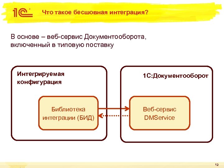 Что такое бесшовная интеграция? В основе – веб-сервис Документооборота, включенный в типовую поставку Интегрируемая