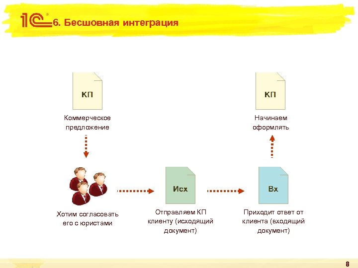 6. Бесшовная интеграция Коммерческое предложение Хотим согласовать его с юристами Начинаем оформлять Отправляем КП