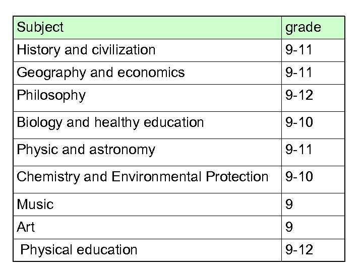 Subject grade History and civilization 9 -11 Geography and economics 9 -11 Philosophy 9