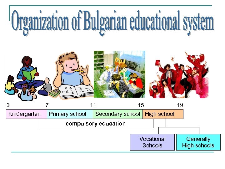 3 Kindergarten 7 11 Primary school 15 19 Secondary school High school compulsory education