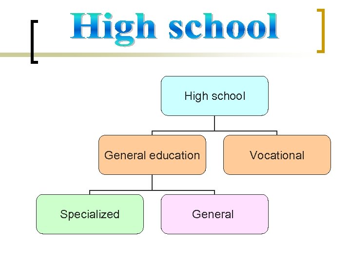 High school General education Specialized General Vocational 