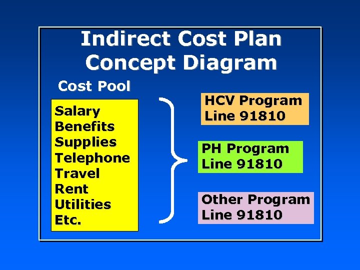 Indirect Cost Plan Concept Diagram Cost Pool Salary Benefits Supplies Telephone Travel Rent Utilities