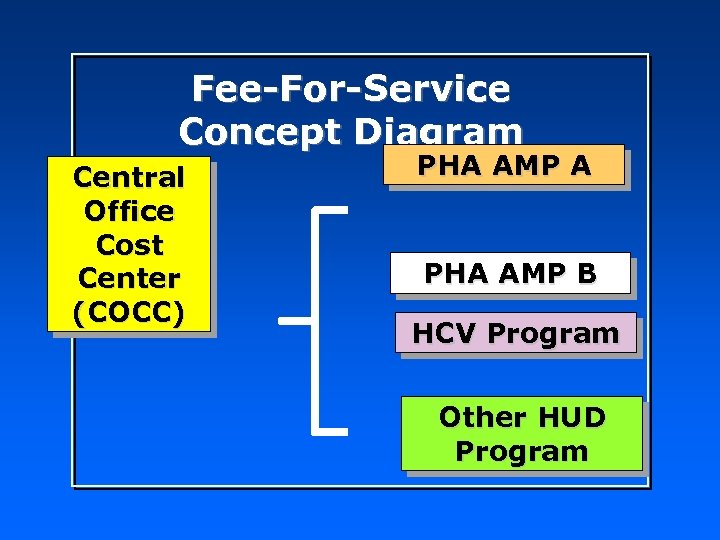 Fee-For-Service Concept Diagram Central Office Cost Center (COCC) PHA AMP A PHA AMP B