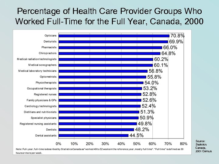 Percentage of Health Care Provider Groups Who Worked Full-Time for the Full Year, Canada,