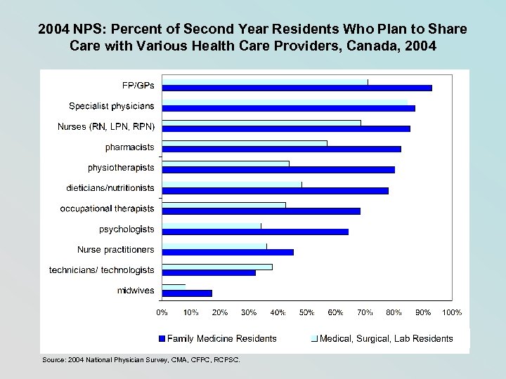 2004 NPS: Percent of Second Year Residents Who Plan to Share Care with Various