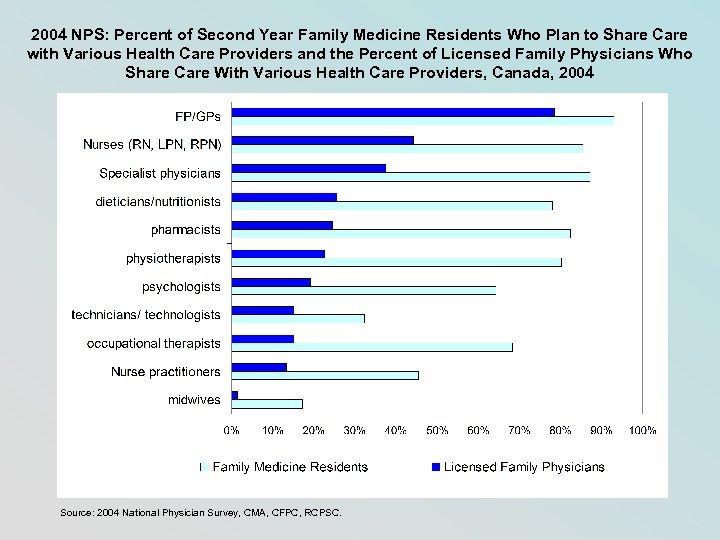 2004 NPS: Percent of Second Year Family Medicine Residents Who Plan to Share Care