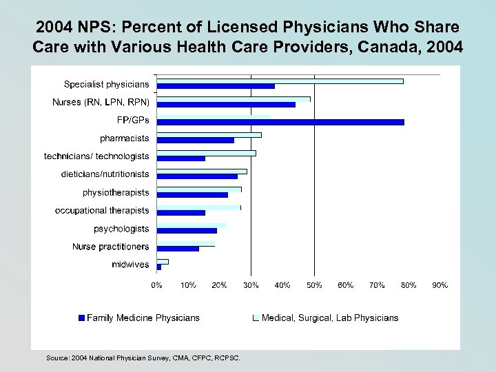 2004 NPS: Percent of Licensed Physicians Who Share Care with Various Health Care Providers,