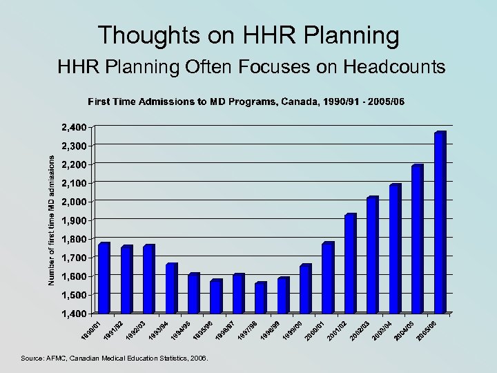 Thoughts on HHR Planning Often Focuses on Headcounts Source: AFMC, Canadian Medical Education Statistics,
