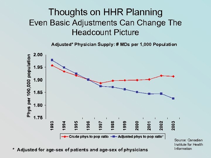 Thoughts on HHR Planning Even Basic Adjustments Can Change The Headcount Picture Adjusted* Physician