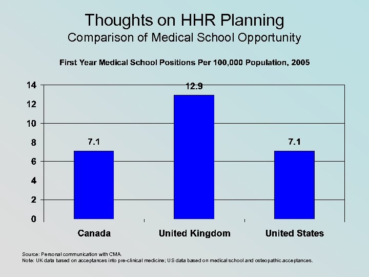 Thoughts on HHR Planning Comparison of Medical School Opportunity Source: Personal communication with CMA.