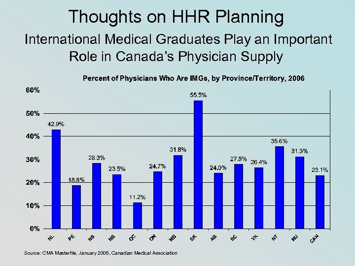 Thoughts on HHR Planning International Medical Graduates Play an Important Role in Canada’s Physician