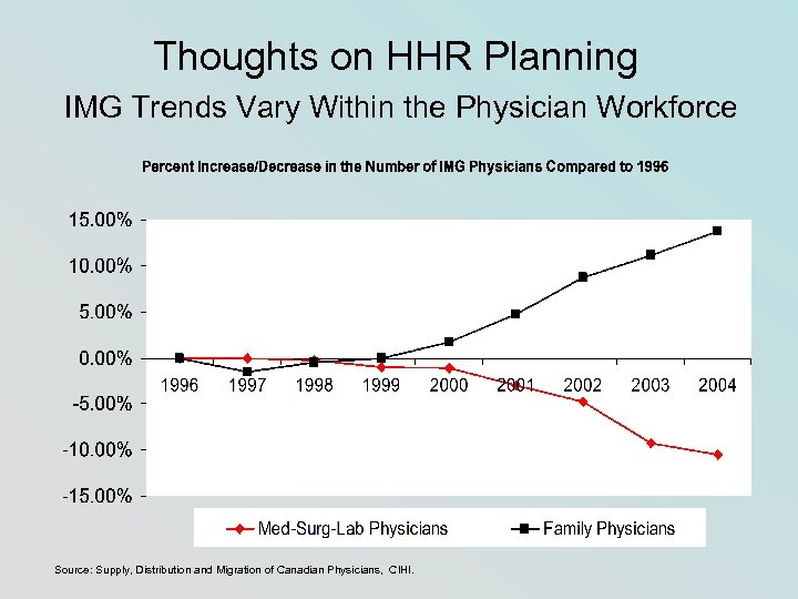 Thoughts on HHR Planning IMG Trends Vary Within the Physician Workforce Source: Supply, Distribution
