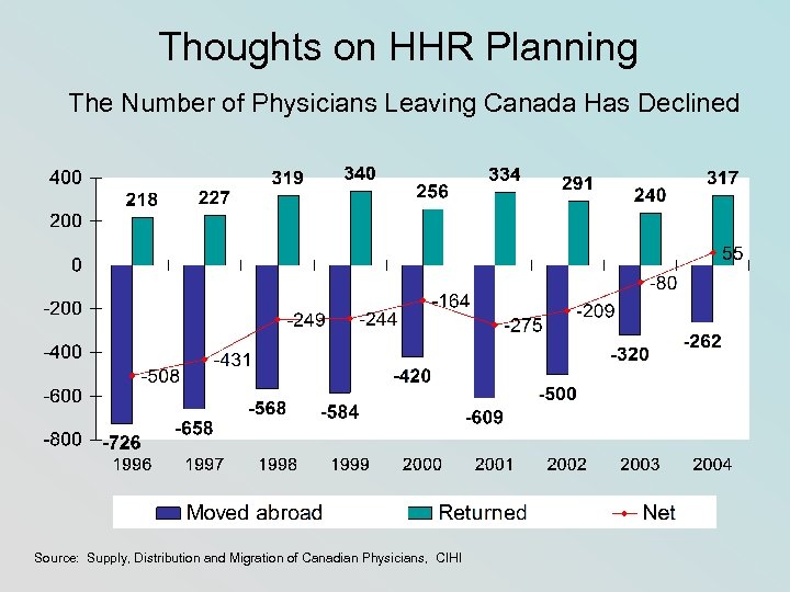 Thoughts on HHR Planning The Number of Physicians Leaving Canada Has Declined Source: Supply,