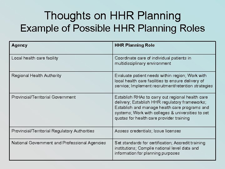 Thoughts on HHR Planning Example of Possible HHR Planning Roles Agency HHR Planning Role