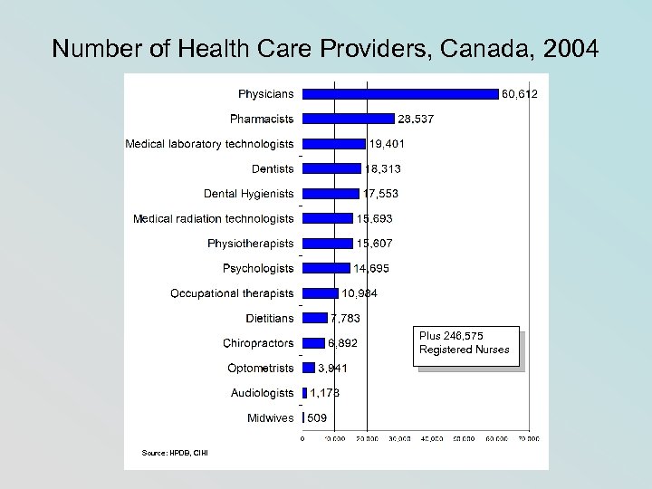 Number of Health Care Providers, Canada, 2004 Plus 246, 575 Registered Nurses Source: HPDB,