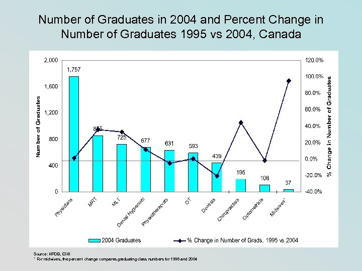 Number of Graduates in 2004 and Percent Change in Number of Graduates 1995 vs