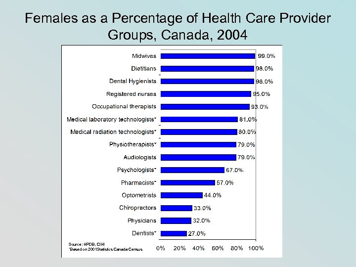 Females as a Percentage of Health Care Provider Groups, Canada, 2004 Source: HPDB, CIHI