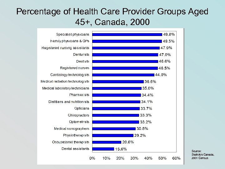 Percentage of Health Care Provider Groups Aged 45+, Canada, 2000 Source: Statistics Canada, 2001