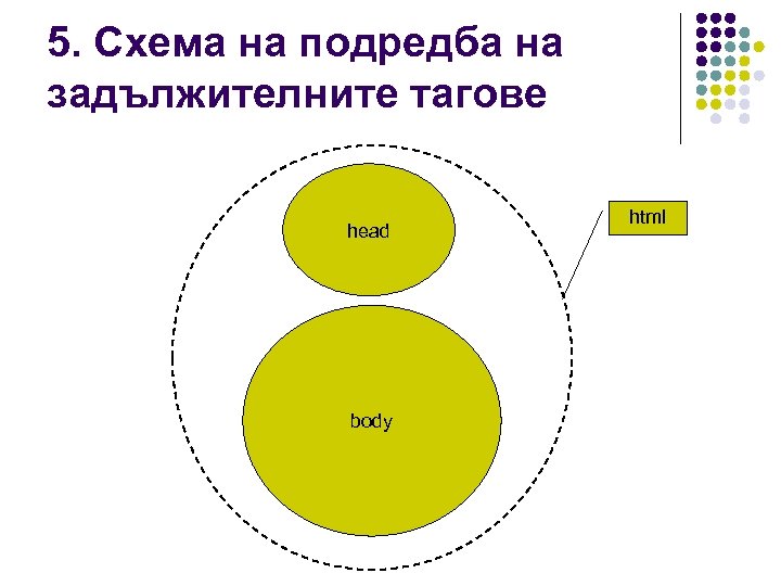 5. Схема на подредба на задължителните тагове head body html 