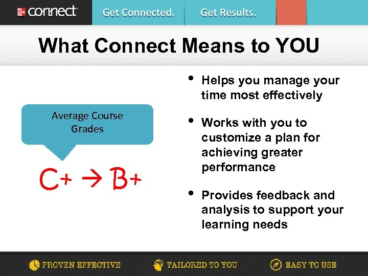 What Connect Means to YOU • Average Course Grades C+ B+ Helps you manage