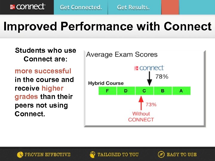 Improved Performance with Connect Students who use Connect are: more successful in the course