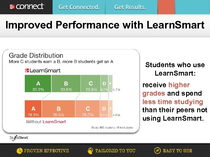 Improved Performance with Learn. Smart Students who use Learn. Smart: receive higher grades and