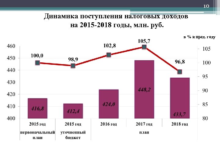 10 Динамика поступления налоговых доходов на 2015 -2018 годы, млн. руб. в % к
