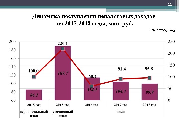 11 Динамика поступления неналоговых доходов на 2015 -2018 годы, млн. руб. в % к