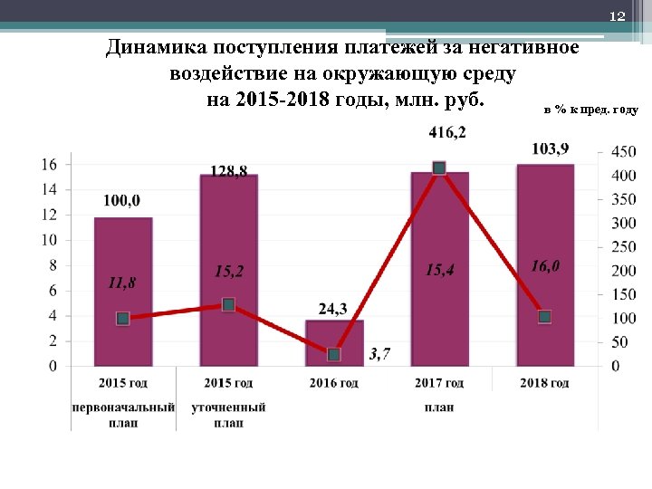 12 Динамика поступления платежей за негативное воздействие на окружающую среду на 2015 -2018 годы,