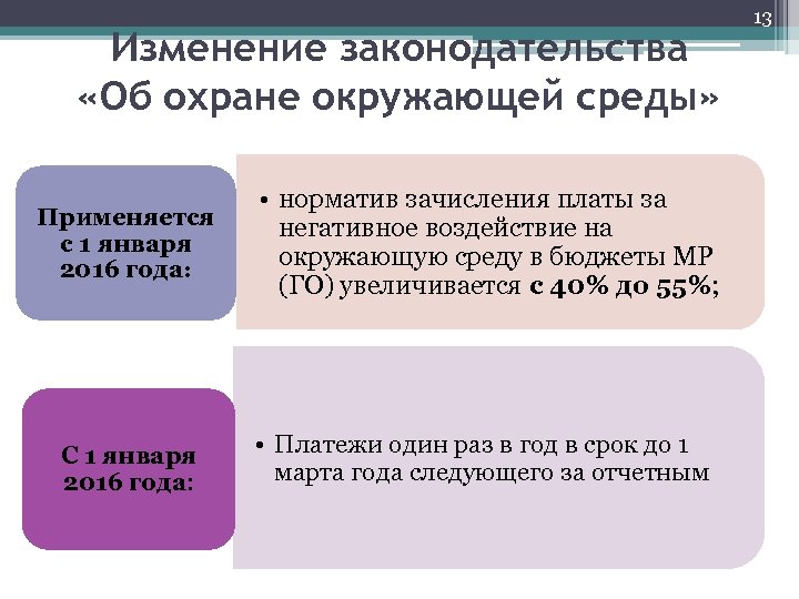 Изменение законодательства «Об охране окружающей среды» Применяется с 1 января 2016 года: • норматив