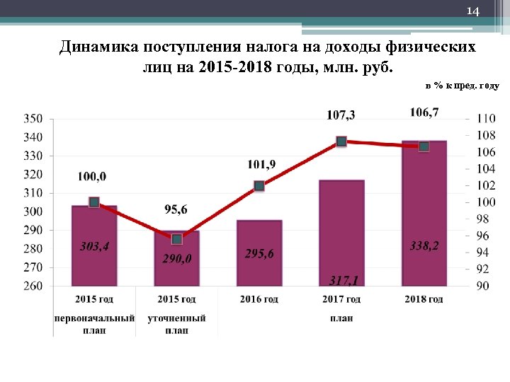 14 Динамика поступления налога на доходы физических лиц на 2015 -2018 годы, млн. руб.