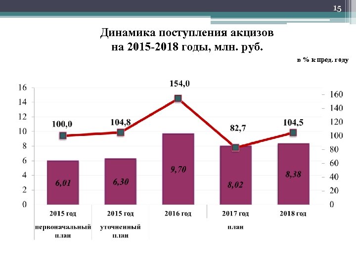 Акциз какой бюджет