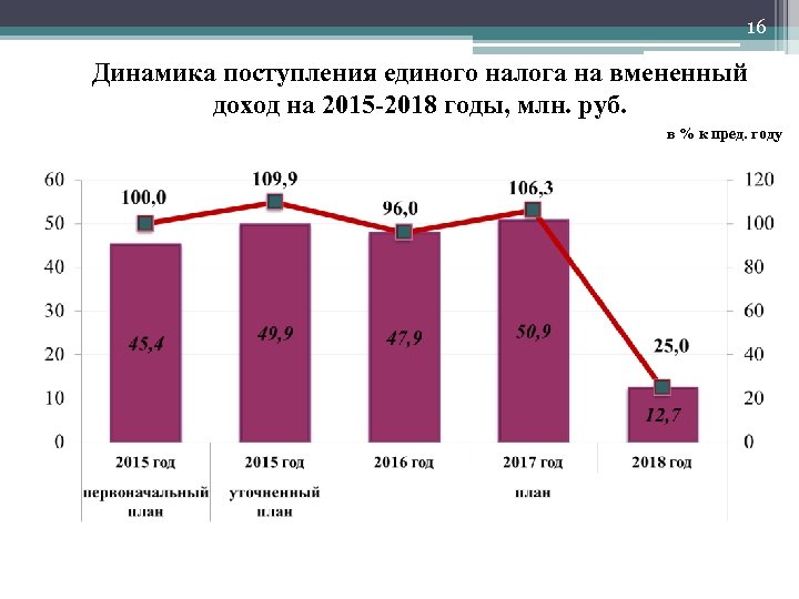 16 Динамика поступления единого налога на вмененный доход на 2015 -2018 годы, млн. руб.