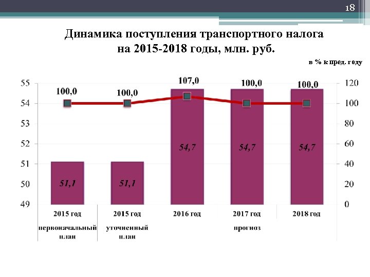 18 Динамика поступления транспортного налога на 2015 -2018 годы, млн. руб. в % к