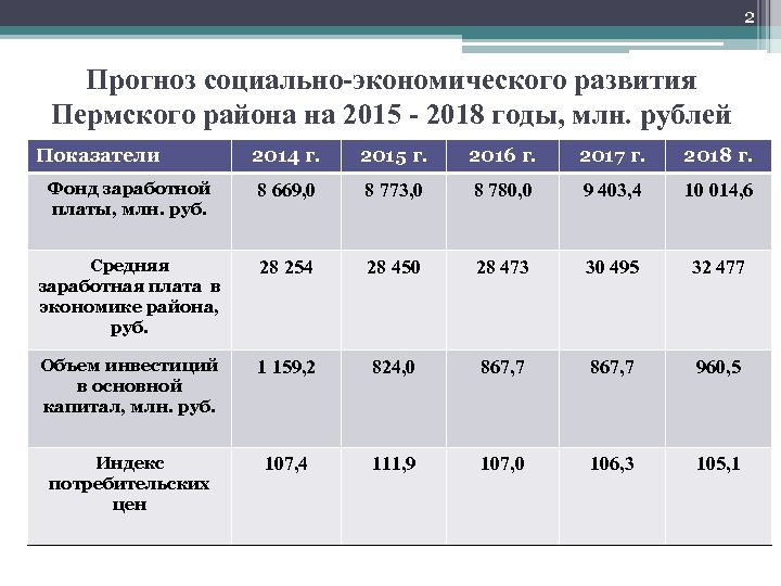 2 Прогноз социально-экономического развития Пермского района на 2015 - 2018 годы, млн. рублей Показатели