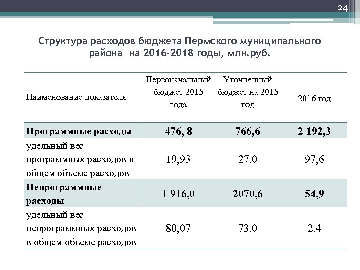 24 Структура расходов бюджета Пермского муниципального района на 2016 -2018 годы, млн. руб. Наименование