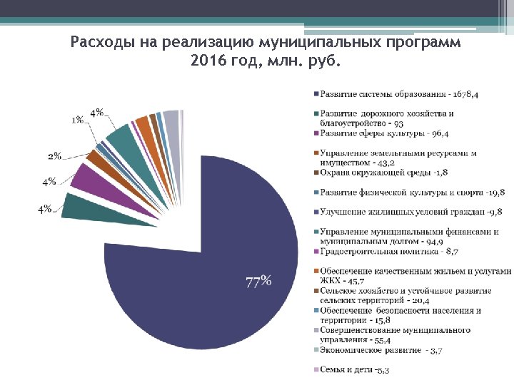 Расходы на реализацию муниципальных программ 2016 год, млн. руб. 