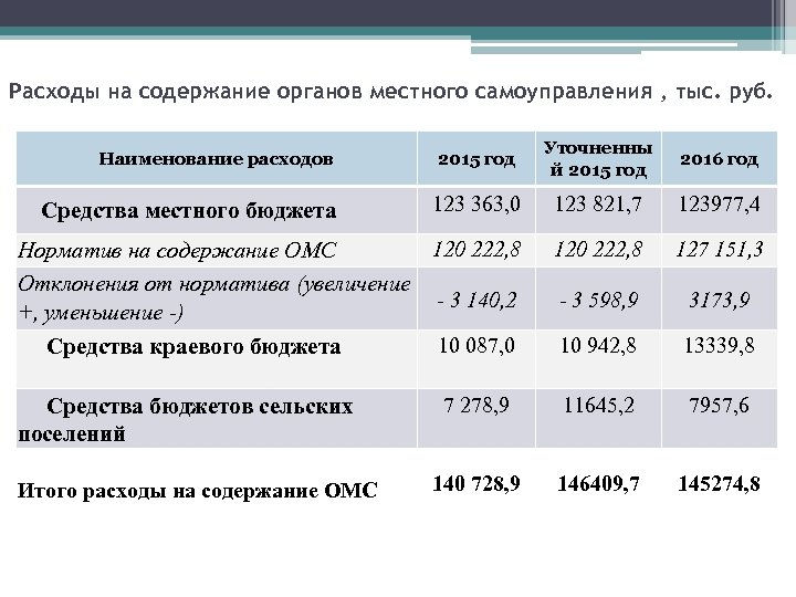 Расходы на содержание органов местного самоуправления , тыс. руб. Наименование расходов 2015 год Уточненны