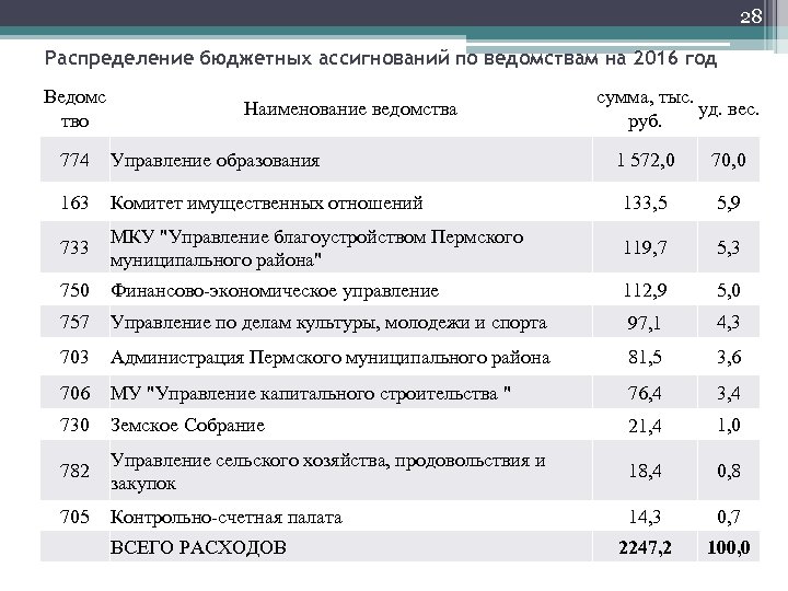 28 Распределение бюджетных ассигнований по ведомствам на 2016 год Ведомс тво Наименование ведомства 774