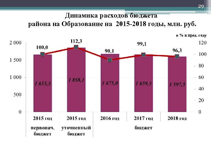 29 Динамика расходов бюджета района на Образование на 2015 -2018 годы, млн. руб. в