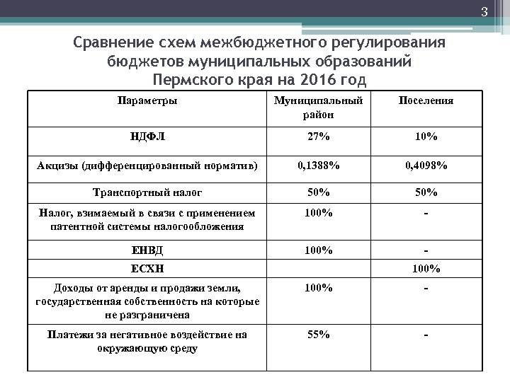 3 Сравнение схем межбюджетного регулирования бюджетов муниципальных образований Пермского края на 2016 год Параметры