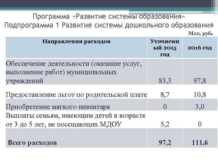 Программа «Развитие системы образования» Подпрограмма 1 Развитие системы дошкольного образования Млн. руб. Направления расходов